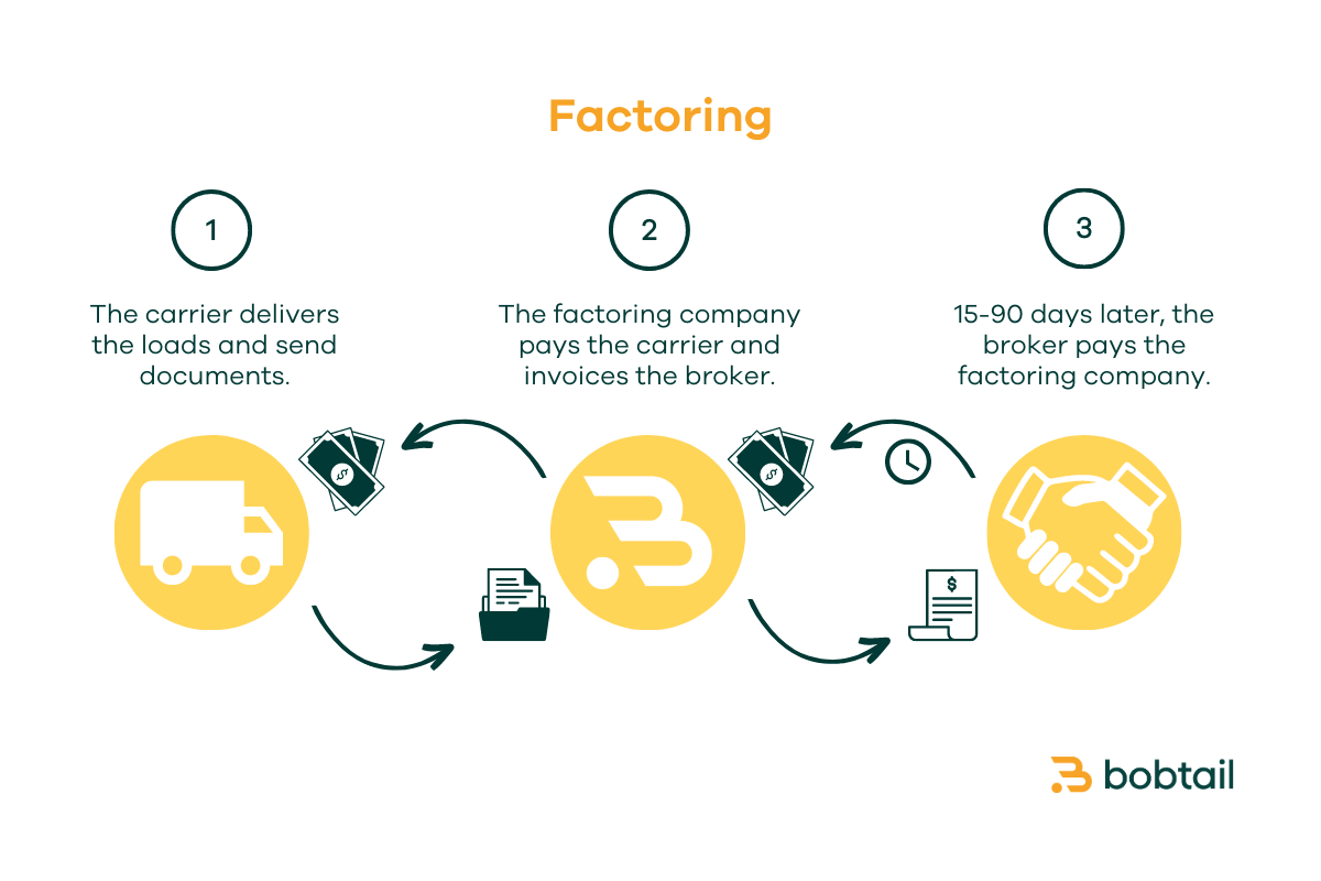 How factoring works English