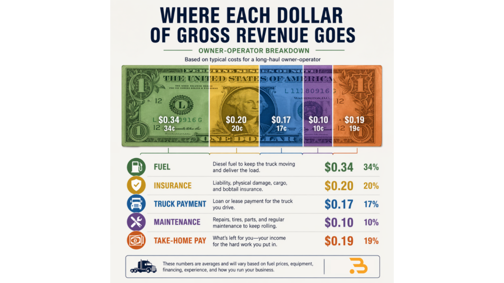 Owner-operator cost breakdown showing diesel prices impact on trucking profits