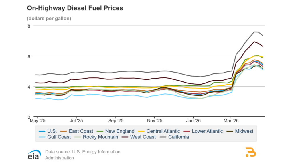 DOE weekly diesel price trends affecting trucking fuel surcharges