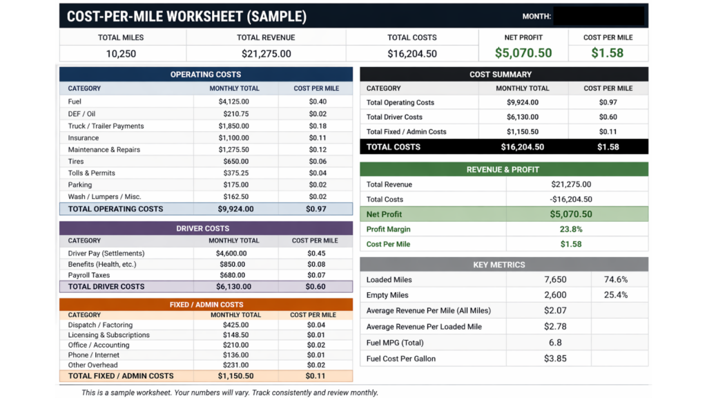 Sample cost-per-mile calculation for trucking profit margin tracking