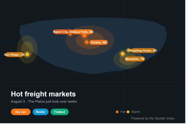 California's reefer streak is over. Sioux Falls, Omaha, and Rapid City own the top three this week. Here's where trucks are making money August 3.