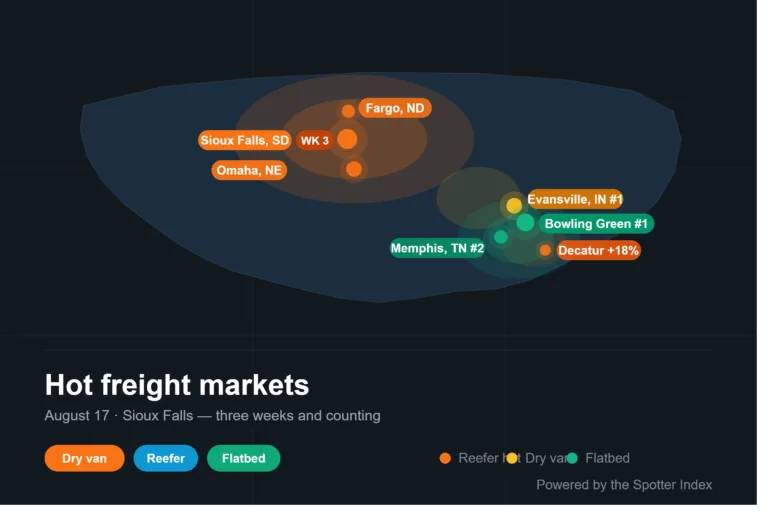 Hot Freight Markets This Week: Where Trucks Are Making Money (Aug 10)