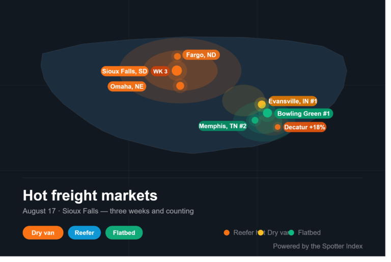 Hot Freight Markets This Week: Where Trucks Are Making Money (Aug 10)